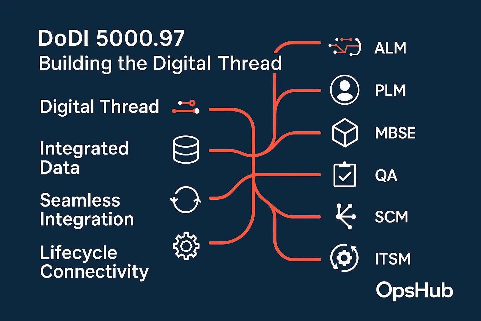 OpsHub facilitates the seamless integration and synchronization of data across various ALM, PLM, MBSE, QA, SCM, ITSM, and DevOps tools