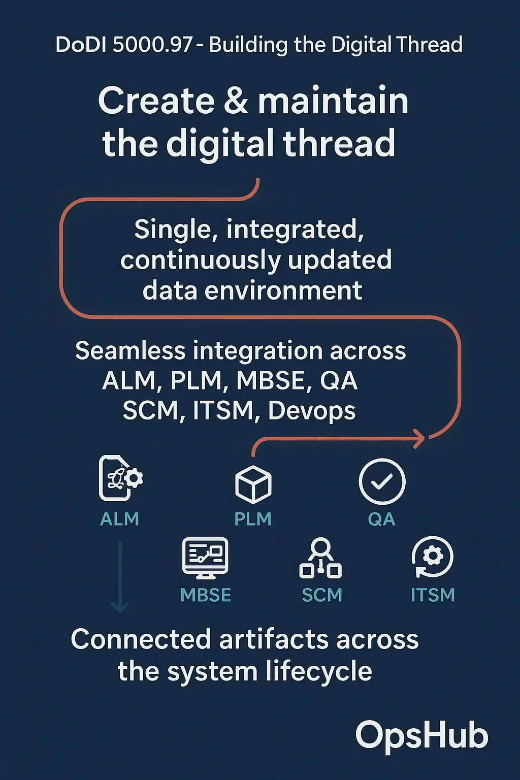 Enables disparate teams to work within their preferred environments. DoDI 5000.97