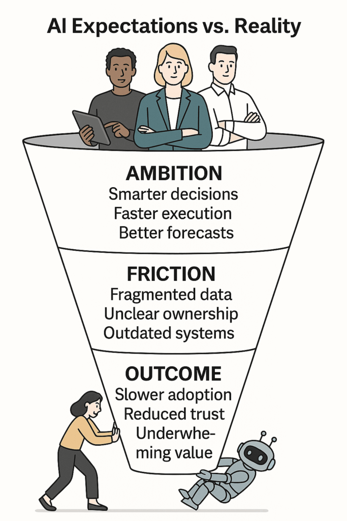 AI's journey from ambitious goals to potential friction (data, systems) resulting in slower adoption and reduced value.