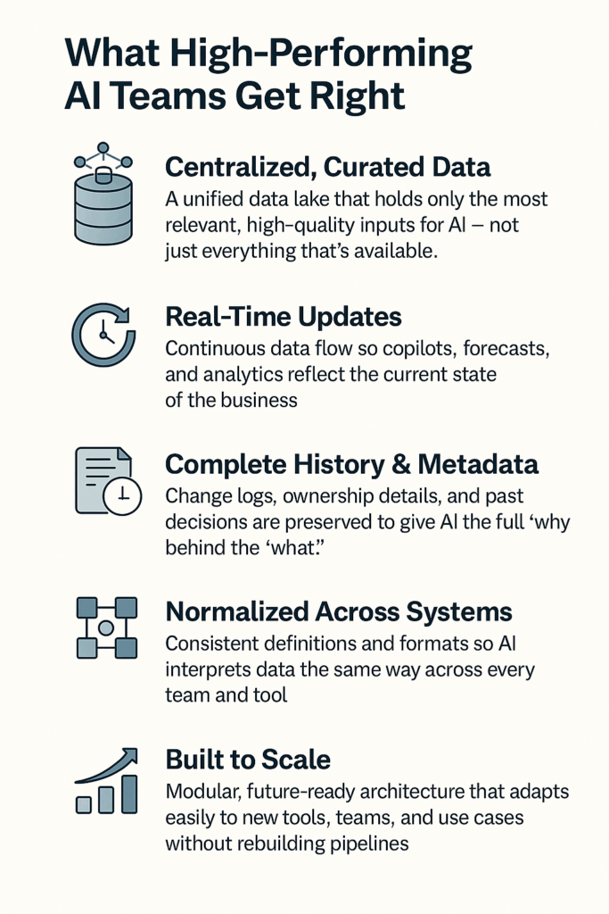 Five principles for high-performing AI teams, including centralized data, real-time updates, complete history, system normalization, and scalable architecture.