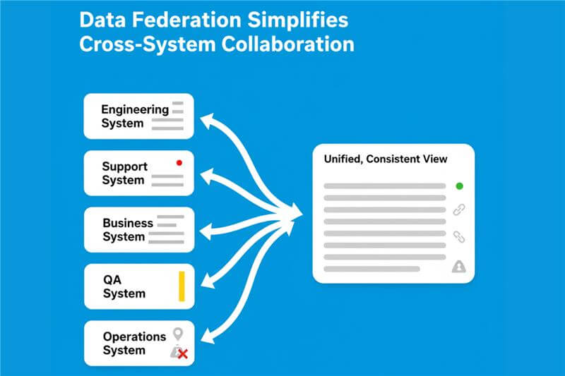 Infographic showing Jira, ServiceNow, Salesforce, Azure DevOps, and Tosca, each with slightly different data, sending information via arrows into a single ‘Unified View Across Tools’ card on a bright blue background, illustrating how data federation creates one consistent view across systems.
