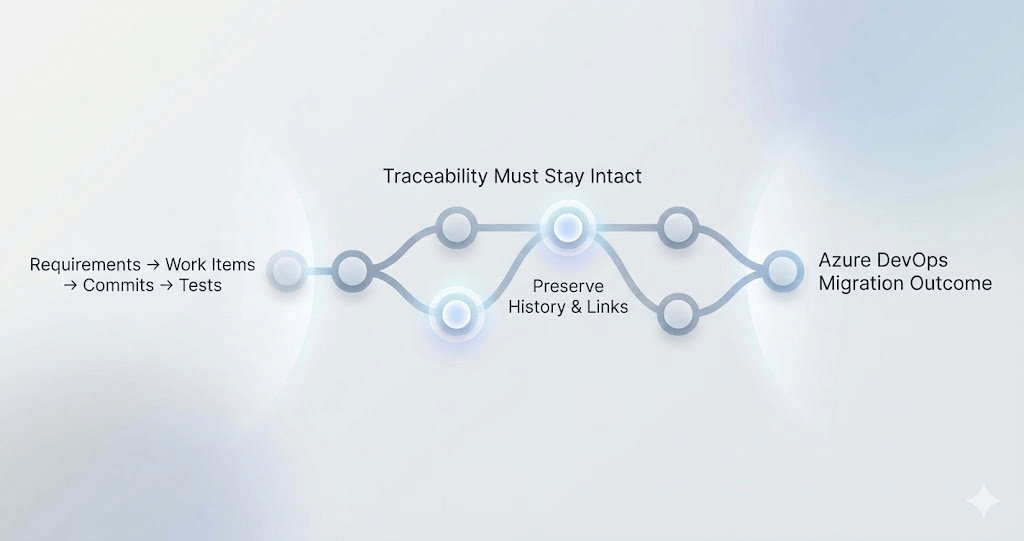 Minimal connected nodes forming a continuous chain representing preserved traceability, history, and links during Azure DevOps migration.
