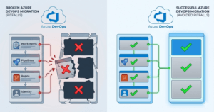 Visual comparison of a failed Azure DevOps migration versus a successful one, highlighting common migration pitfalls and how they are avoided.
